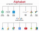What are the divisions of Alphabet Inc.? - Quora