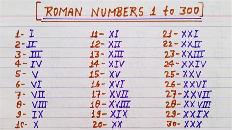 Roman Numerals 1 To 300 Roman Numbers 1 To 300 Roman Ginti 1 To