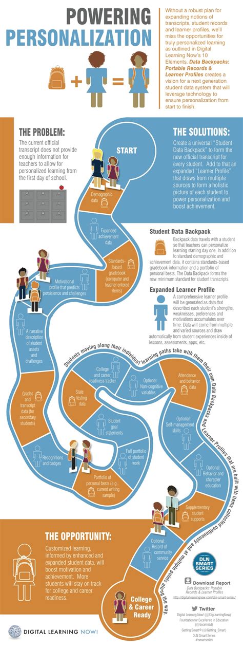 Powering Personalized Learning Infographic E Learning Infographics