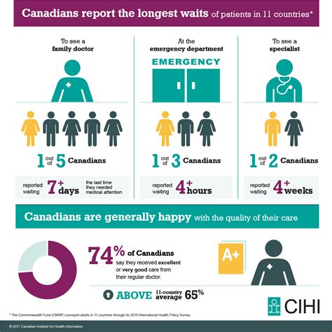 Commonwealth Fund Survey 2016 Infographic Cihi