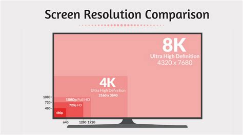 Screen Resolution Comparison 720p Vs 1080p Vs 1440p Vs 4k Vs 8k