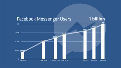 How Facebook Messenger clawed its way to 1 billion users - TechCrunch