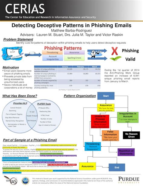 Pdf Detecting Deceptive Patterns In Phishing Emails Detecting Deceptive Patterns In