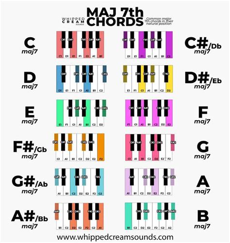 Major Chords Cheat Sheet Piano Chords Chart Piano Chords Beginner My Xxx Hot Girl