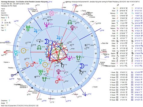 Most people are aware of their sun sign, however, there are multiple aspects of astrology governing our lives. Complicated Birth Chart Astrology 2016