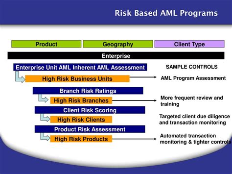 Ppt Risk Assessment Tools And Client Risk Scoring Powerpoint