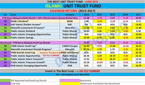 Is unit trust a good investment in malaysia? UNIT TRUST MALAYSIA: THE BEST SHARIAH COMPLIANT UNIT TRUST ...