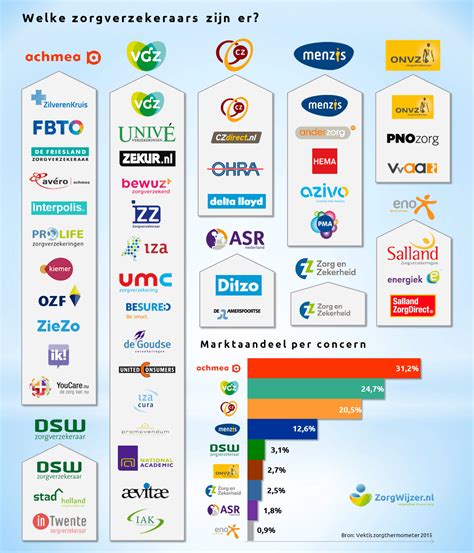 Welke Verschillende Zorgverzekeraars Zijn Er Zorgwijzernl