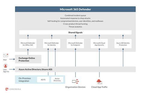 Demystifying Microsoft 365 Cloud Security Part 2 Threat Protection
