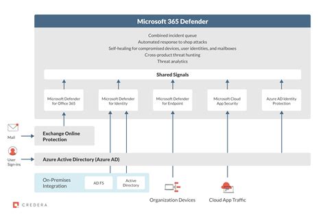 Demystifying Microsoft 365 Cloud Security Part 2 Threat Protection With Microsoft Defender