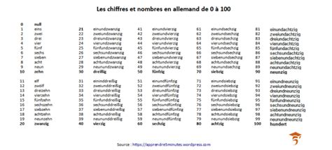 Comment Écrire Les Nombres En Allemand De 0 à 1000 Apprendre 5 Minutes