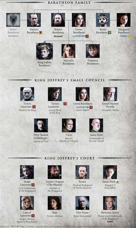 Martin's a song of ice and fire novels feature a sizable cast of characters. House Baratheon, Joffrey's court and small council members ...