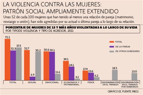 Cifras De La Violencia Contra Las Mujeres En La Cdmx