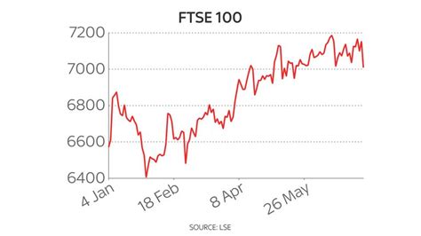 Ftse 100 Slips Below 7000 Mark As Economic Jitters Spark Global Sell
