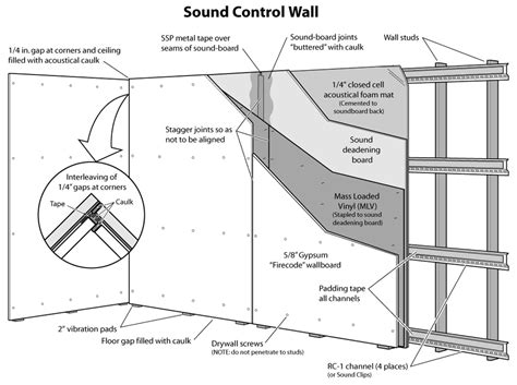 Drywall patterns to beautify, and insulate. Does resilient channel change the orientation that drywall ...