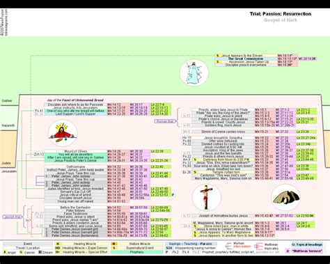 Bible Diagrams Gospel Of Mark Timeline