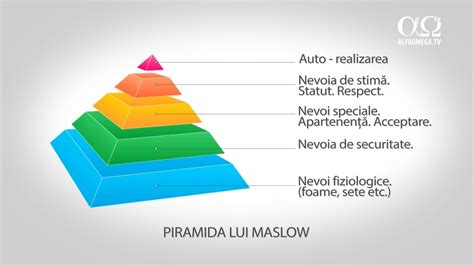 Liber De Datorii 21 Nevoi De Bază și Piramida Lui Maslow Viitorul