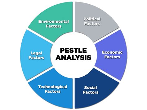 Pest Explained Pestel Analysis Pest Analysis Explained With Gambaran