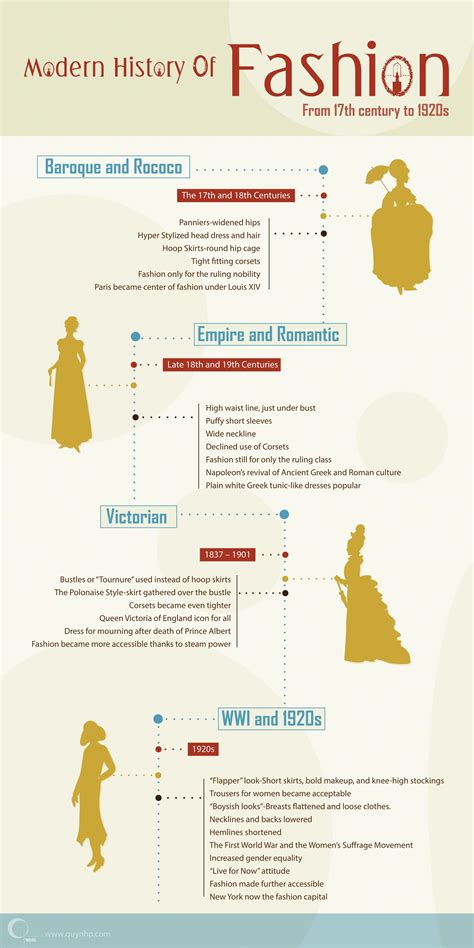 History Of Fashion Archives Designer Infographicsfashion Fashion