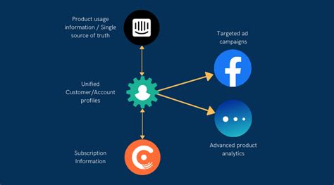 Increase Engagement By 5x With Customer Data Platform Customerlabs