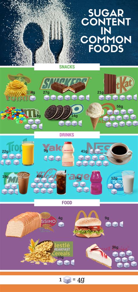 Sugar Content In Common Foods Yeswee