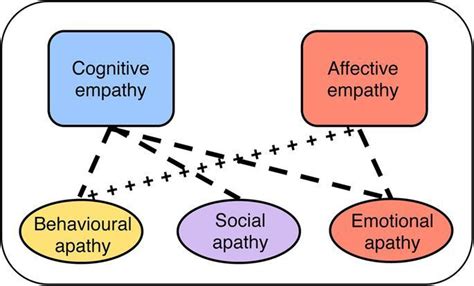 The Psychology Of Emotional And Cognitive Empathy Lesley University