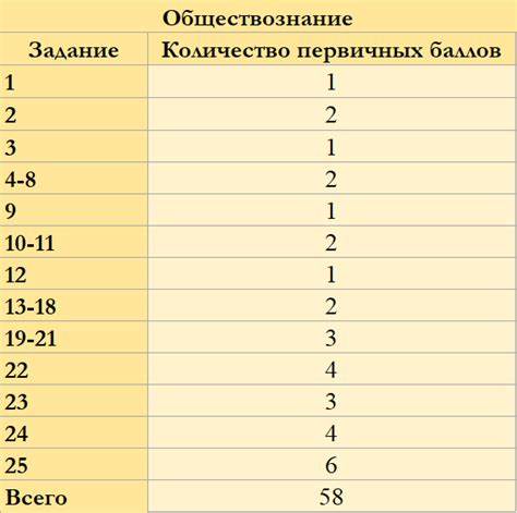 Таблица баллов диеты Шкала перевода баллов ЕГЭ из первичных в дополнительные по русскому Шкала перевода баллов ЕГЭ из первичных в дополнительные по русскому Таблица баллов диеты