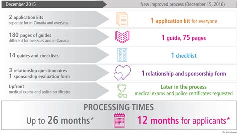 Two processing times are displayed in calendar days, indicating how. Infographic: How IRCC is reducing processing times for ...