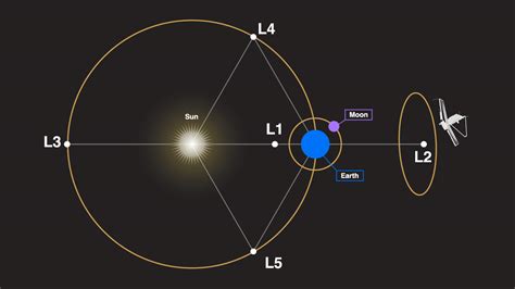 Webbs Orbit At Sun Earth Lagrange Point 2 L2