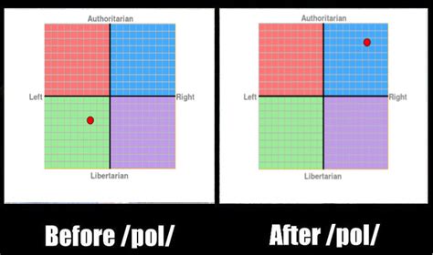 Before Pol After Pol Political Compass Know Your
