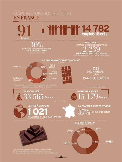 Infographie marché du chocolat en France Rapport annuel Chocolat