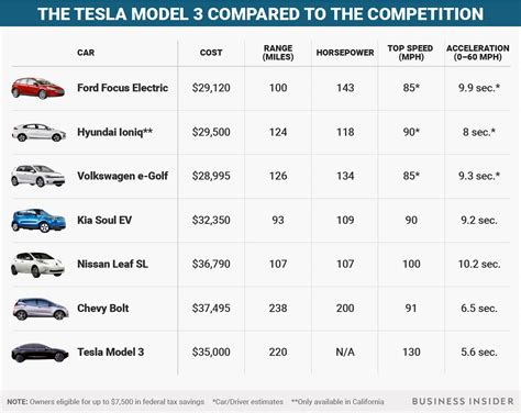 Tesla Model 3 vs Chevy Bolt vs Nissan Leaf: specs - Business Insider
