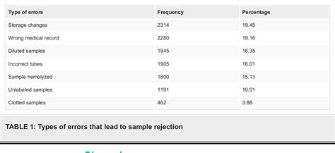 Table From An Overview Of Complete Blood Count Sample Rejection Rates In A Clinical Hematology