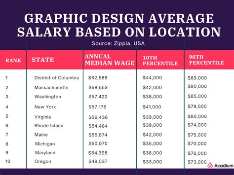 how much does a graphic designer make graphic design salary guide 2022 acadium