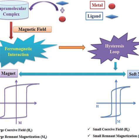 Schematic Representation Of Hysteresis Loop In Ferromagnetic Materials