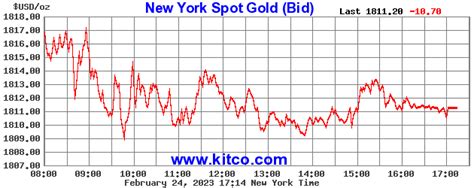 Gold Value Chart Precious Metal Prices Chart Gold Standard Ny