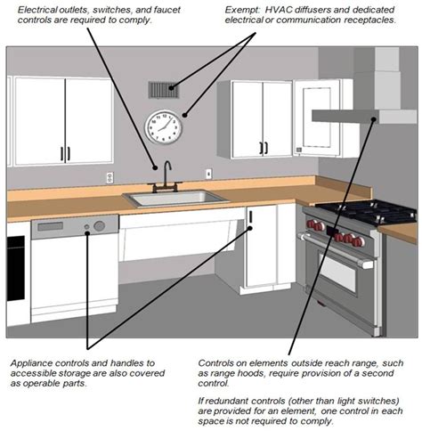 Mount the back part and the sides onto the. Examples of operable parts in kitchens (faucet controls ...