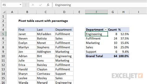 Pivot Table Calculate Percentage Of Grand Total In Excel Column