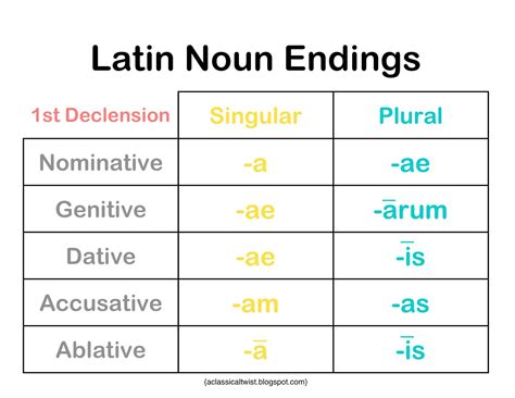 Latin Noun Endings Teaching Latin Latin Language Learning Science
