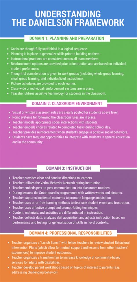 Understanding The Danielson Framework In Special Education Rethink