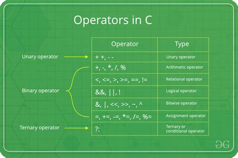 Operators In C C Geeksforgeeks