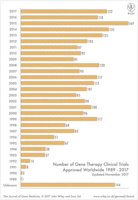 Number Of Gene Therapy Clinical Trials Approved Worldwide 1989 2017