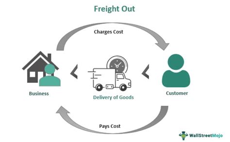 Freight Out Meaning Examples Vs Freight In How To Record