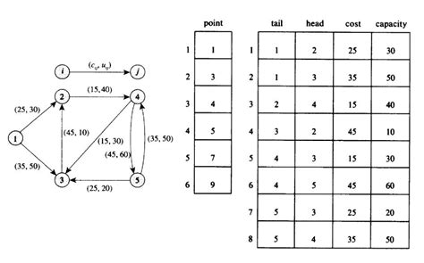 Forward And Reverse Star Representation Of A Digraph Architecture Et