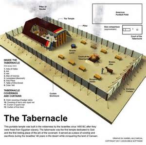 The Tabernacle Tabernacle Of Moses Tabernacle
