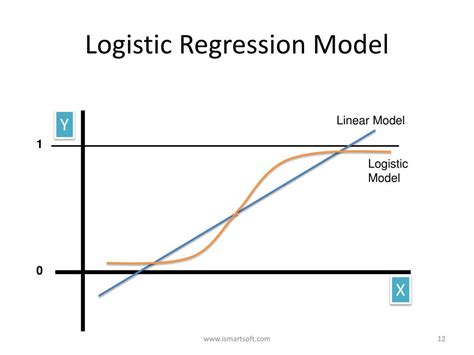 Ppt Logistic Regression Powerpoint Presentation Free Download Id