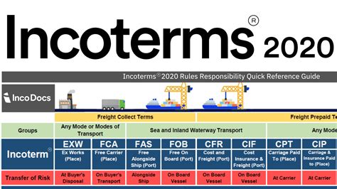 Incoterms 2020 Principales Cambios Dynamic Logistics
