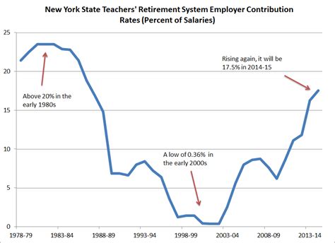 The completed form must then be submitted to their respective employers for. The Unpredictability of (New York) Teacher Pensions ...