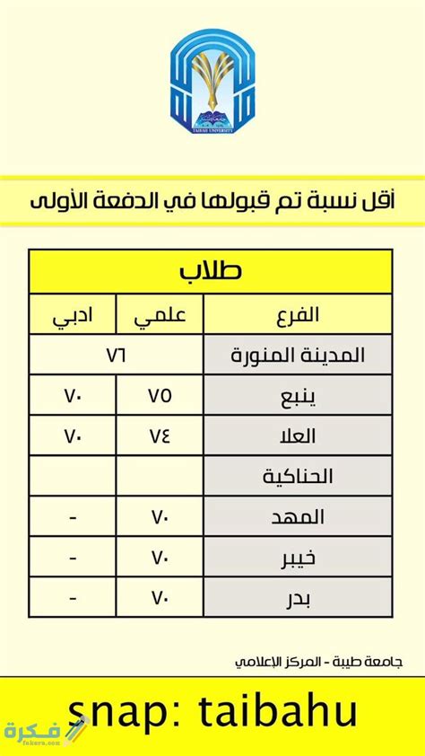 We did not find results for: حساب النسبه الموزونه جامعة طيبه - kum-kay
