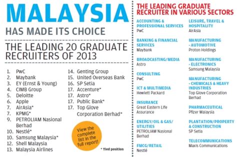 Malaysia's top trading partners in 2020 are headed by china, singapore, united states, hong kong & japan. Celebrating Malaysia's finest graduate recruiters - Career ...